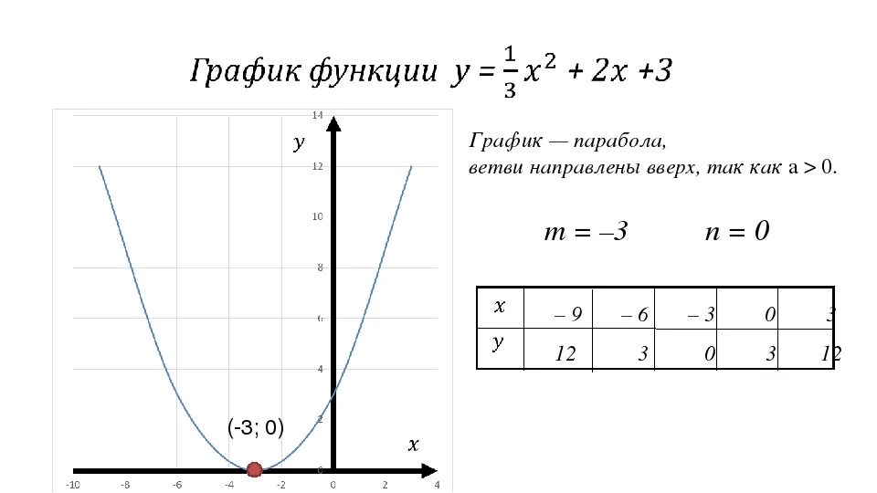 Парабола проходящая через начало координат. Схема построения параболы. Как построить графики параболы. Как строить графики функций парабола. Как строить график параболы.