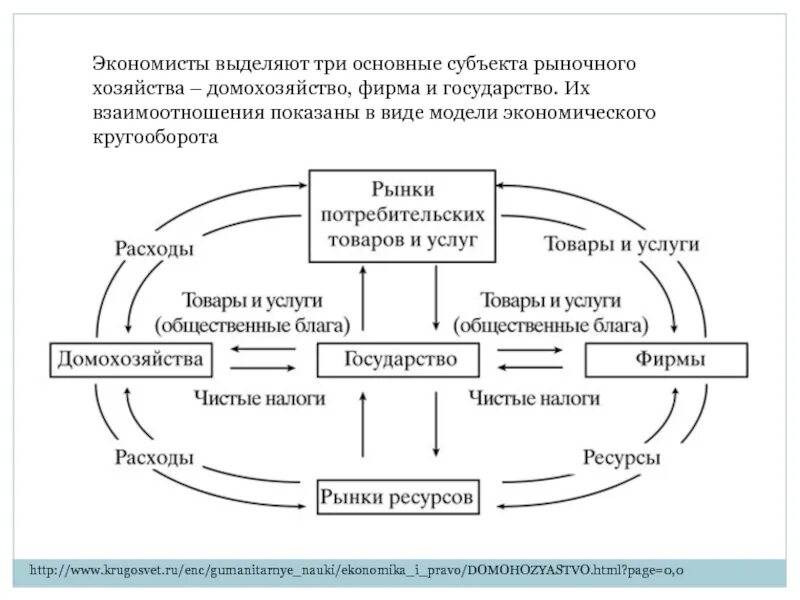 Экономические роли домохозяйств. Схема домохозяйства государство фирмы. Модель рынка в экономике предприятия домохозяйства. Субъекты рынка домохозяйства предприятие государство. Функции фирмы домохозяйства и государства.