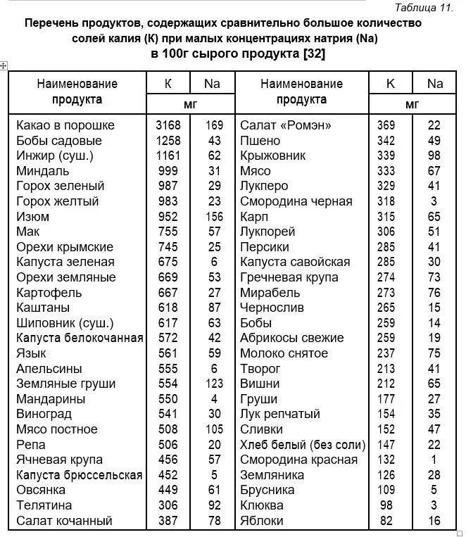 В каких продуктах больше всего калия таблица