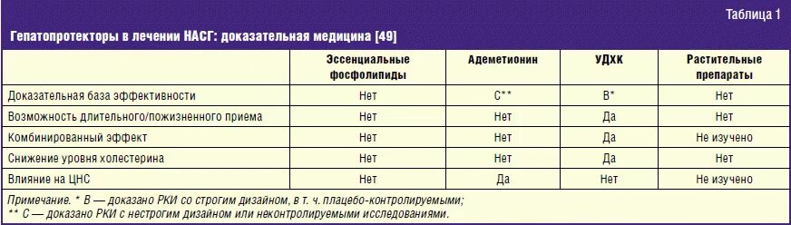 Гепапротекторные препараты для печени список. Список препаратов для печени с доказанной эффективностью. Гепатопротекторы уровень доказательности. Лекарства для печени список препаратов с доказанной эффективностью. Список гепатопротекторов.