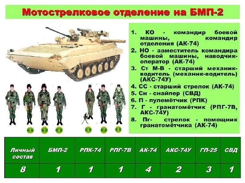 Оператор бмп 2. Мотострелковое отделение на бмп 2. структура мотострелкового отделения вс рф на бмп. вооружение мотострелкового отделения. структура отделения мотострелкового отделения.