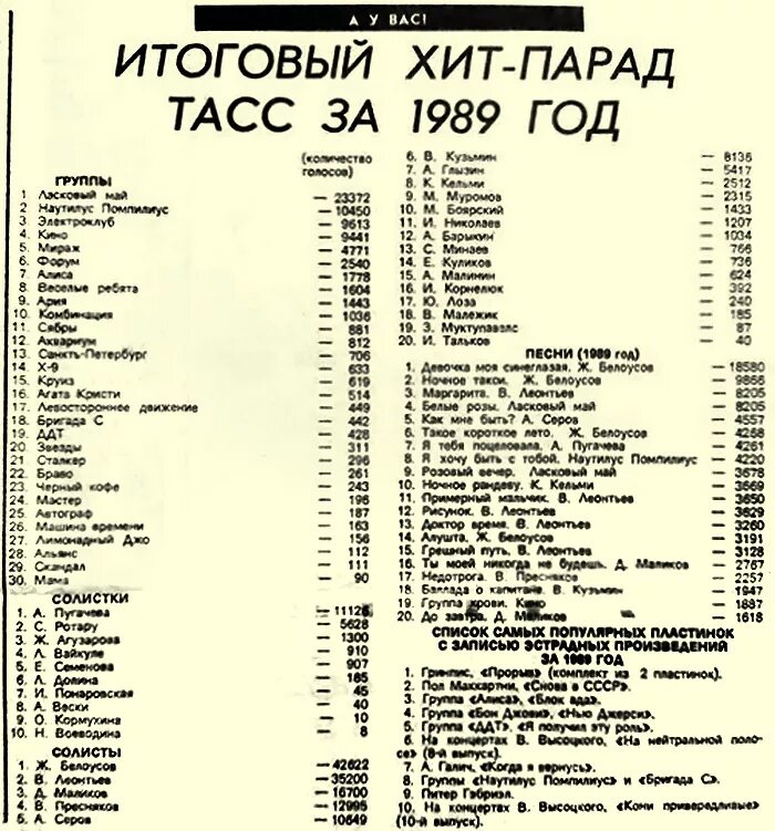 Какие есть группы песни. Хит парад. Хит-парад ТАСС 1989. Популярные песни список. Советские группы.