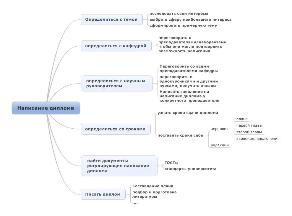 Интеллект карта дипломная работа. Схема написания диплома.