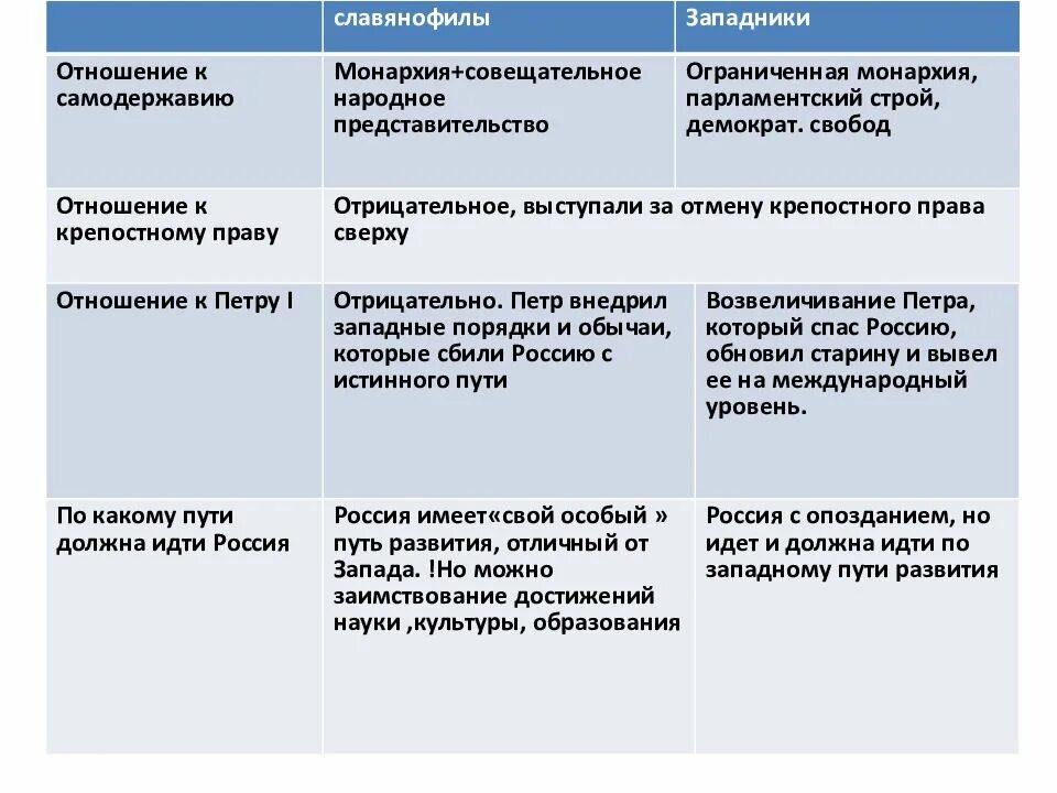 Общественная мысль россии таблица. 19 Век табоица западники и славянофилы. Славянофилы и западники 19 века таблица. Общественное движение славянофилов 19 века. Западники и славянофилы отношение к Западной культуре.