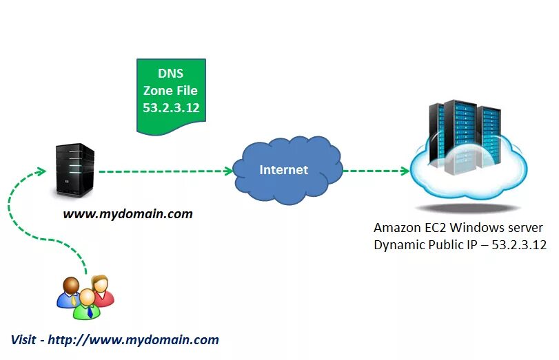 DNS зона. Зона DNS domain name System. DNS-серверы и управление зоной. Публичный ДНС сервер Амазон. Что такое частный днс сервер