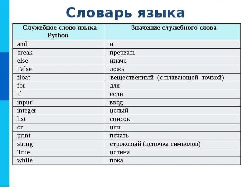 Основные команды питон. Служебные слова языка питон. Команды программирования список. Язык программирования питон ключевые слова. Слова используемые в python