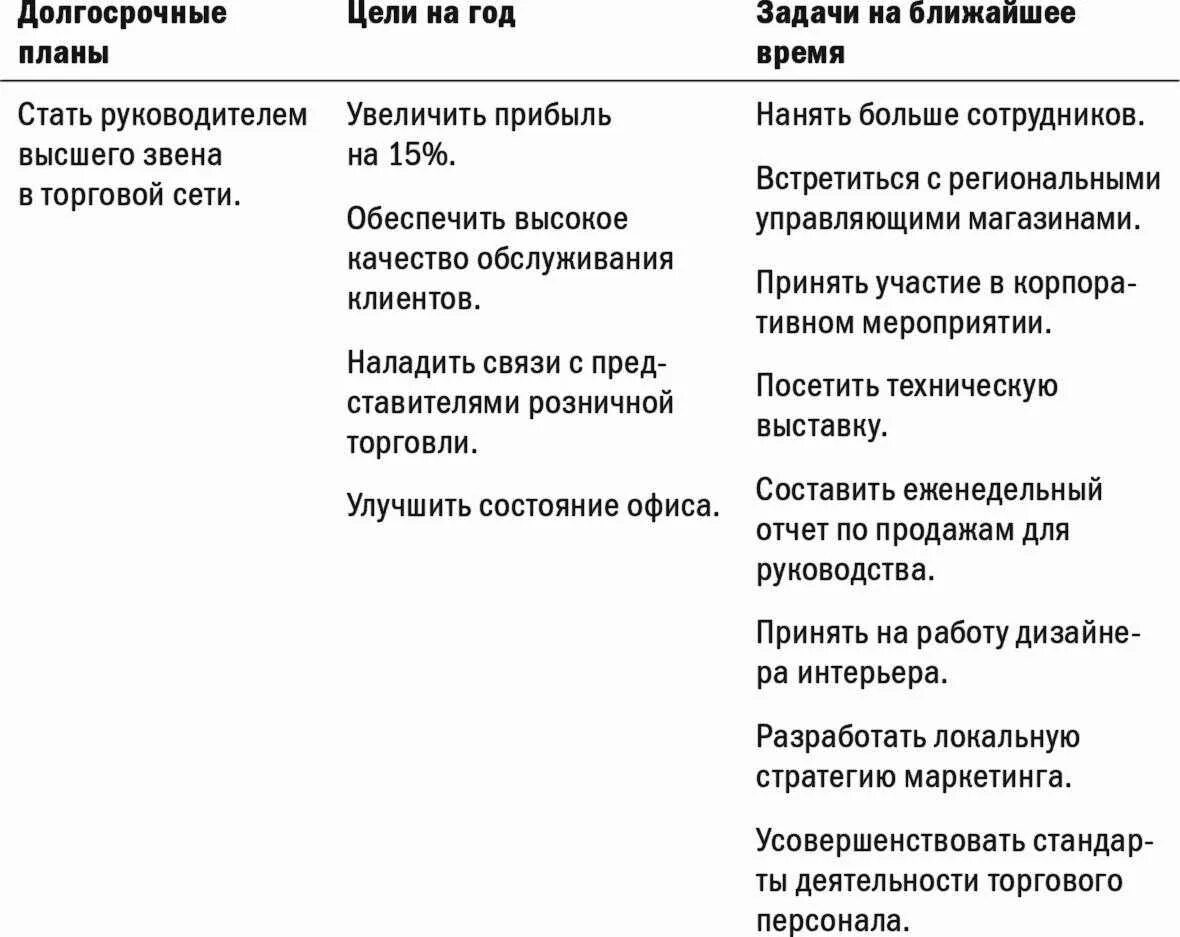 Цели на три года. Цели на год. Список целей. Цели го. Список целей на год пример.