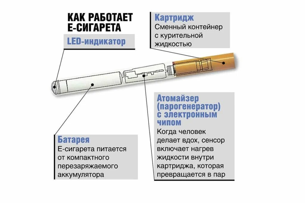 Чем отличается электронная сигарета от вейпа. Принцип работы электронной сигареты. электронная сигарета устройство и принцип действия. строение электронной сигареты. схема испарителя электронной сигареты.