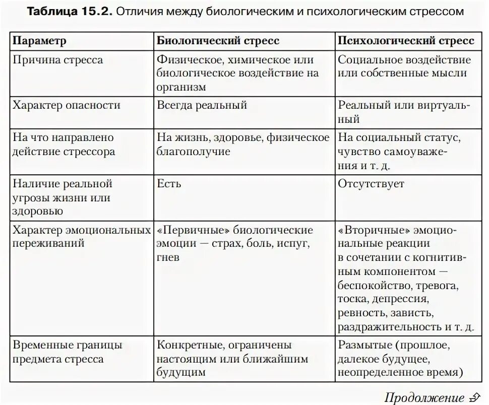 Психологический стресс примеры. Факторы профессионального стресса. Виды стресса в психологии. Физические стрессы описание. Методы профилактики депрессии.