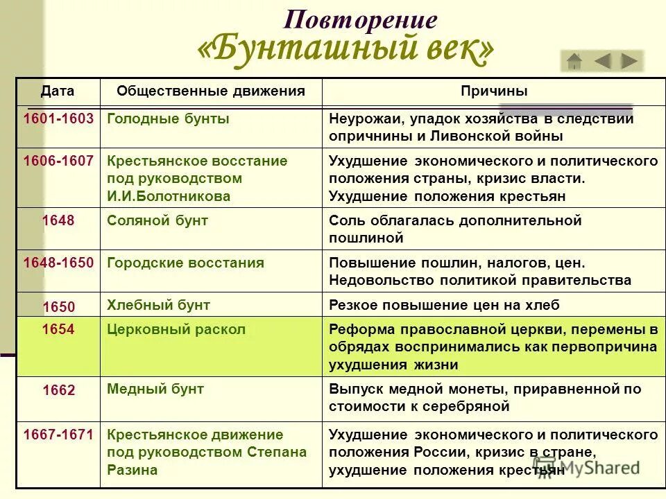 Основной противник россии в 17 веке. Бунташный век в России в 17 веке таблица. Бунты в Бунташный век таблица. Таблица Бунташный век бунты 17 века. Восстания 17 века Бунташный век таблица.