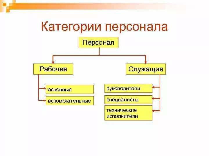 К основным категориям персонала предприятия относятся:. Категории персонала на предприятии. Категории руководители специалисты служащие рабочие. Категории персонала рабочие и служащие.