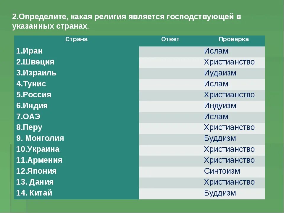 Представитель государства 5 букв. Религии стран. Страны и их религии. Какие религии в странах. Иудаизм страны.