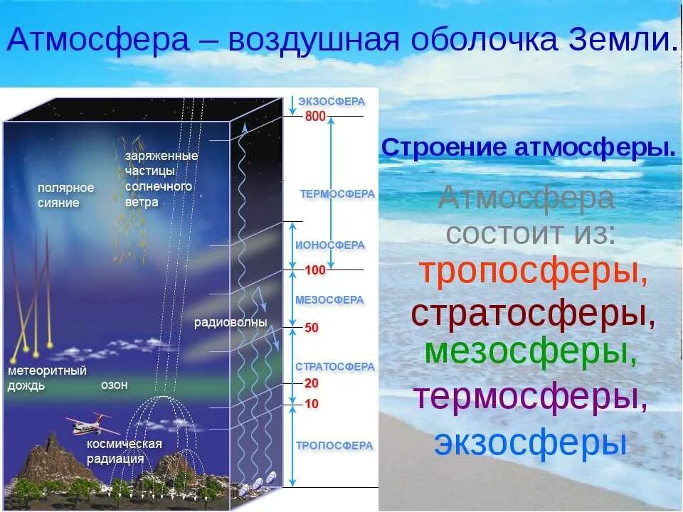 Оболочки земли стратосфера Тропосфера. Строение атмосферы Тропосфера стратосфера мезосфера. География 6 класс атмосфера воздушная оболочка земли. Строение атмосферы земли таблица.