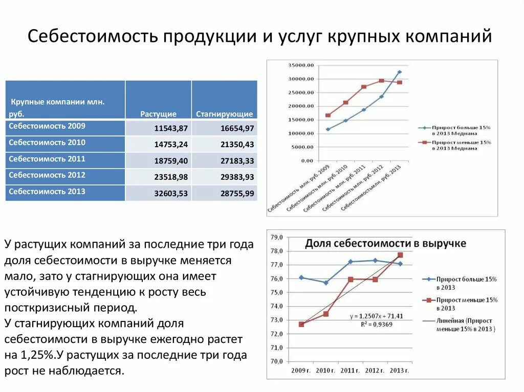 Анализ роста организации. Рост себестоимости. Рост себестоимости строительства. Наблюдается рост себестоимости продукции.