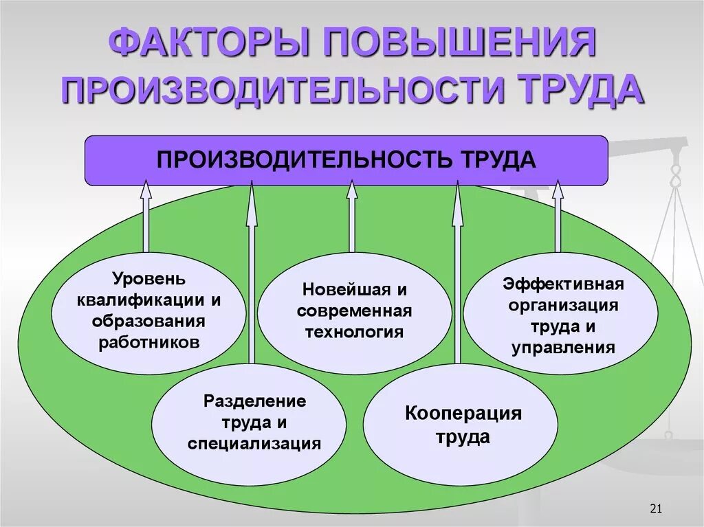 Увеличение производства пример. Факторы повышения производительности труда. Факторы роста эффективности труда. Фактори повышение производительности труда. Повышение эффективности труда на предприятии.