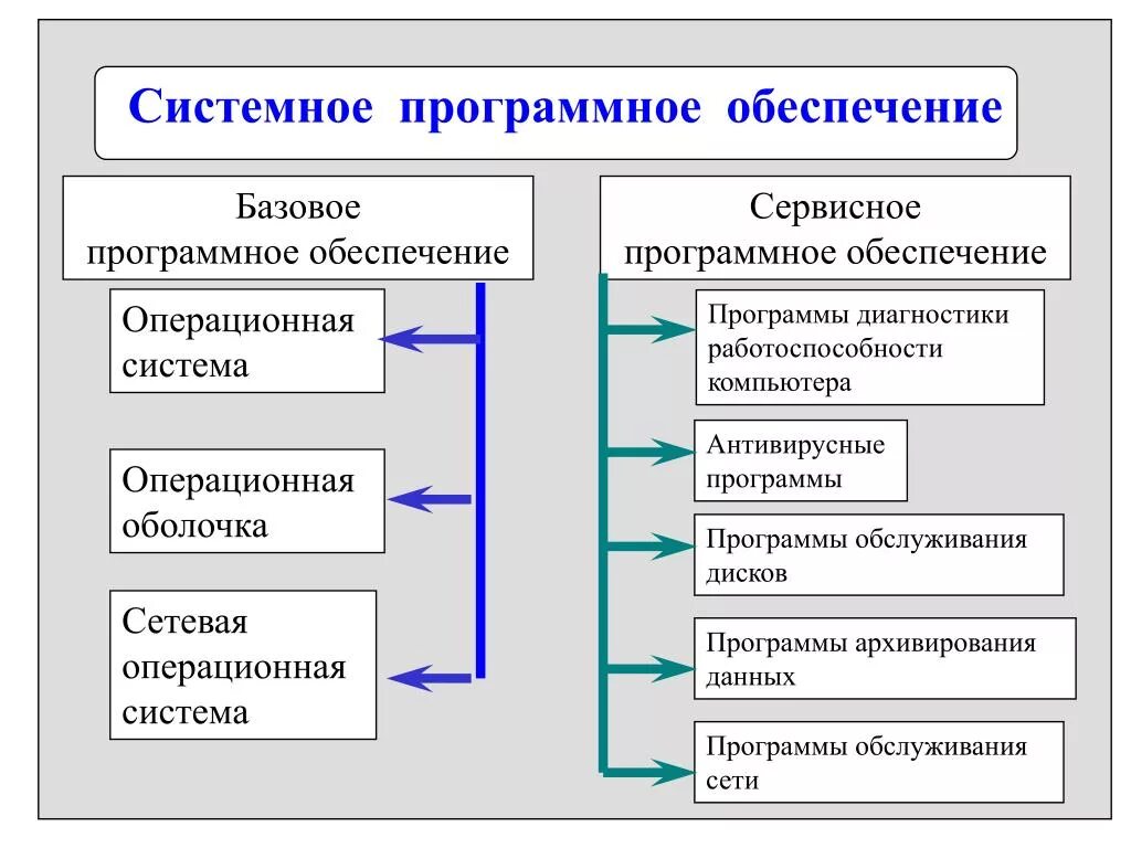 Программная организация компьютера. К системному программному обеспечению относят. Программы системного программного обеспечения. Программное обеспечение по системное по по Операционная. Компоненты системного программного обеспечения.