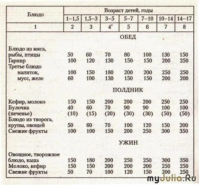 Сколько ребенок должен есть в 1 год. Норма питания для детей 2-3 лет. Нормы питания ребенка в 1.5 года. Норма питания ребенка в 2 года. Норма еды для ребенка 1 год.