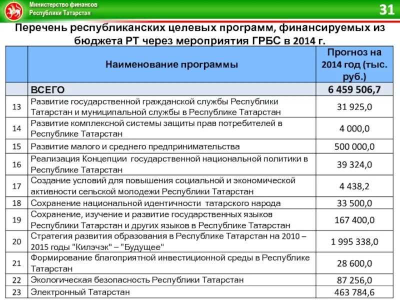 Министерство финансов татарстана. Мониторинг целевых программ, финансируемых из федерального бюджета. Государственный бюджет Республики Татарстан. Минфин список. Перечень мероприятий по развитию малого бизнеса в Татарстане.