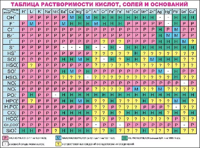 Bi oh 2. Таблица растворимости химия 8 класс. Таблица растворимости солей кислот и оснований химия. Таблица Менделеева и растворимости солей. Таблица растворимости солей и оснований в воде.