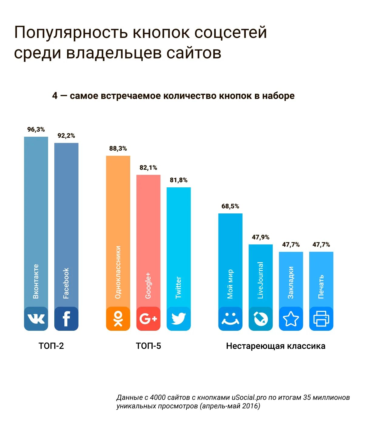 Популярность соцсетей. Топ соц сетей. Топ популярных соц сетей. Самая популярная соцсеть в мире.