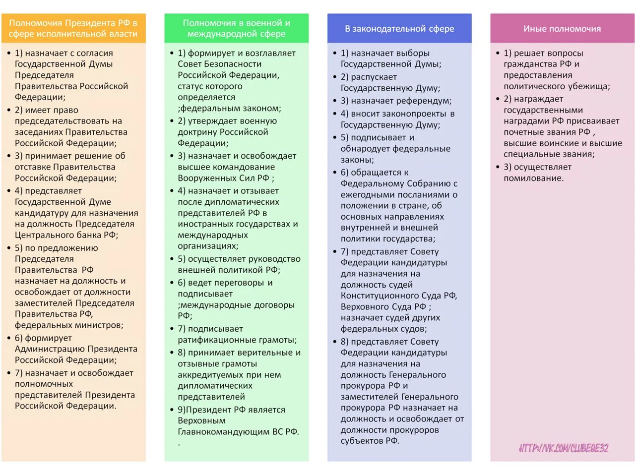 Функции государственной власти в россии. Полномочия президента РФ ЕГЭ Обществознание. Полномочия президента РФ таблица ЕГЭ. Полномочия президента РФ по Конституции таблица ЕГЭ. Полномочия президента РФ правительства РФ совета Федерации Госдумы.