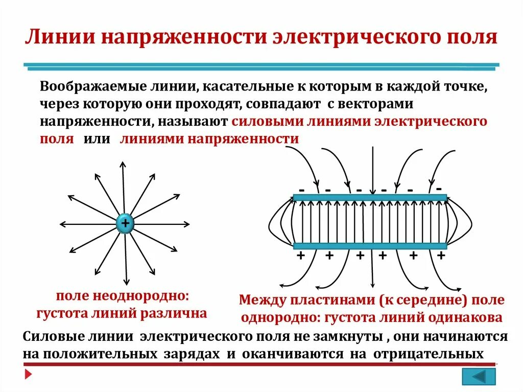 Линии напряженности однородного электростатического поля. Линии напряженности электрического поля направлены. силовые линии напряженности электрического поля. силовые линии электрического поля разомкнуты. силовые линии электрического поля однородное электрическое поле.