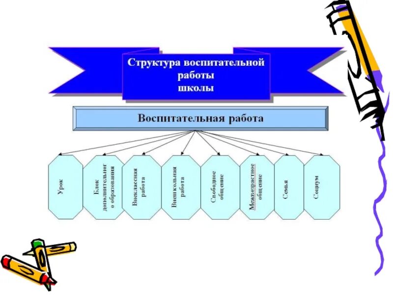 Основные модули воспитания. Система воспитательной работы в школе. Модель воспитательной работы. Схема воспитательной работы в школе. Система воспитательной работы в школе схема.