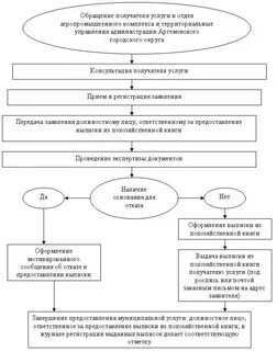 Выписка из похозяйственной