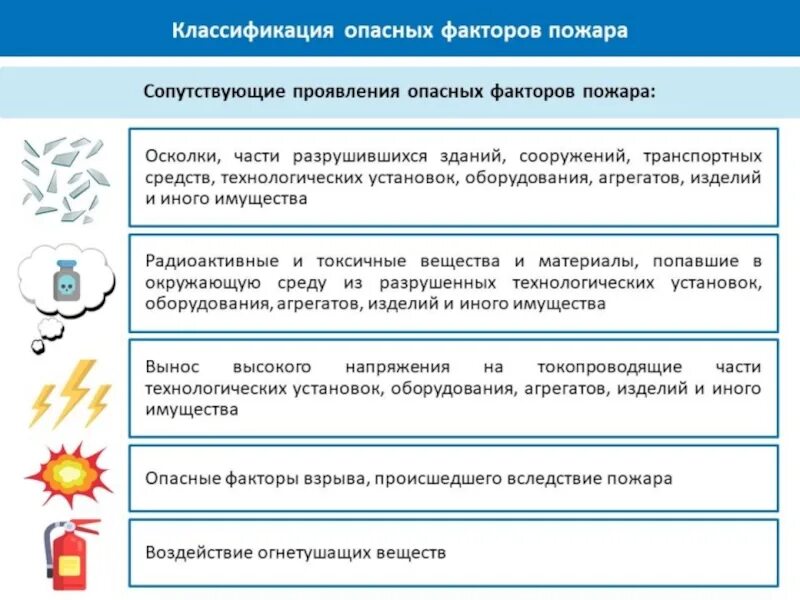 Пожароопасные вещества и материалы. Классификация опасных факторов пожара. Характеристики пожароопасных веществ. Сопутствующие проявления опасных факторов пожара.