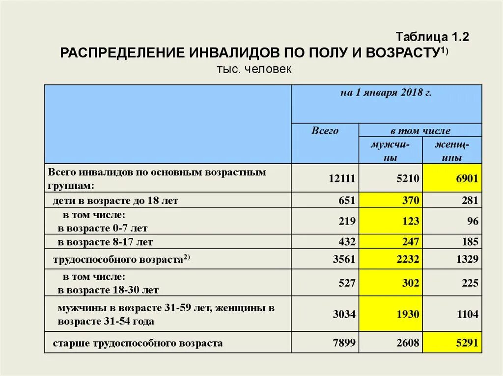 Отчет по инвалидам изменения