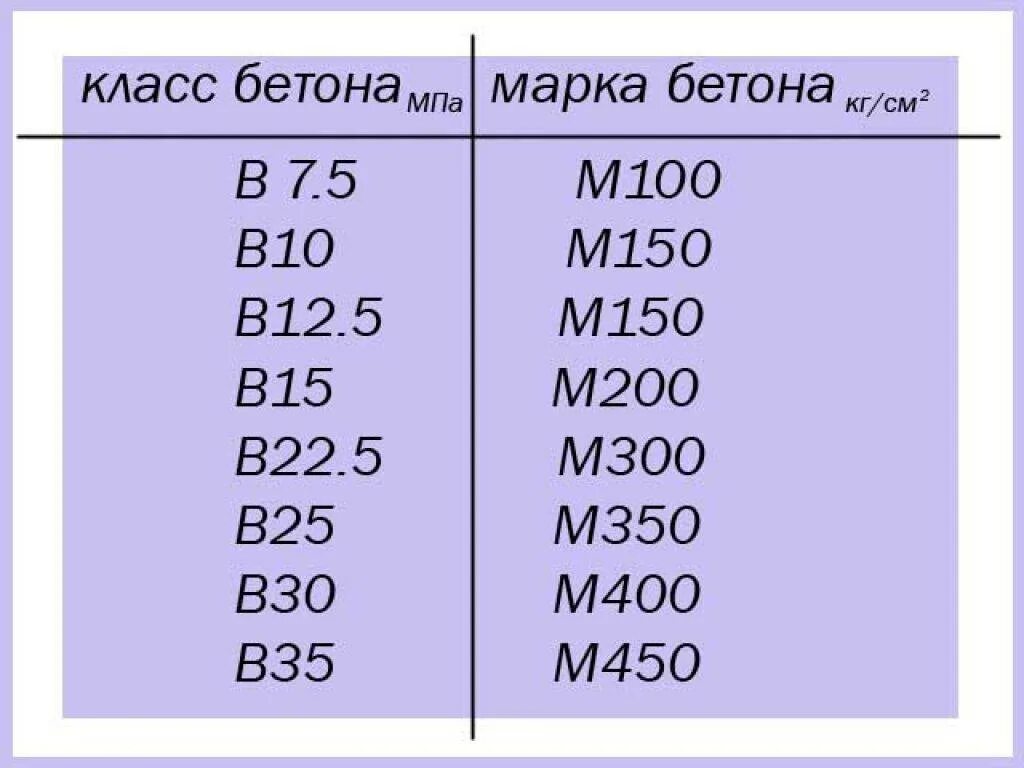 Бетон марки м100 класс бетона. Бетон марки м200 класс бетона. Марка бетона в15 м200. Марка бетона b30 f75 w2. Бетон б 25