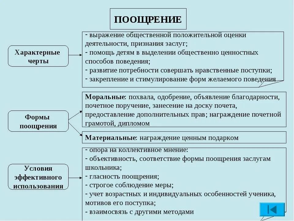 За что можно поощрить. Метод поощрения в педагогике. Поощрение метод воспитания пример. Стимулирующие методы в педагогике. Формы поощрения в педагогике.