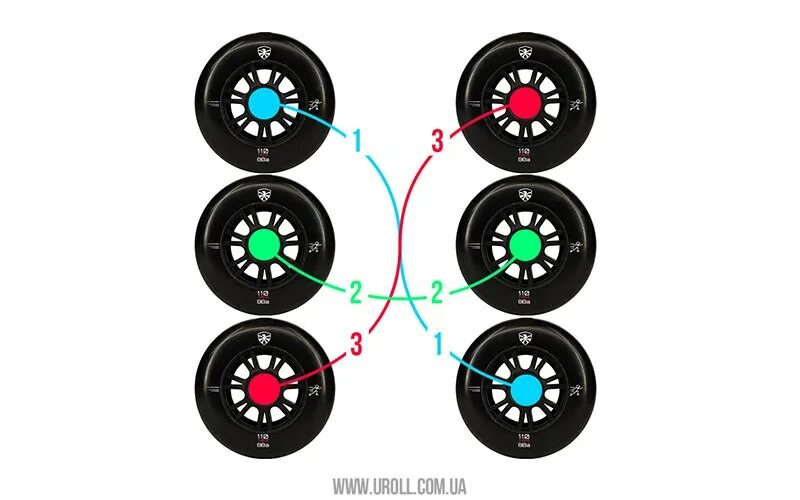 Схема ротации колес на роликах. Перестановка колес роликовых коньков. Сборка колеса для роликов. Перестановка колес на роликах. Ротация колес