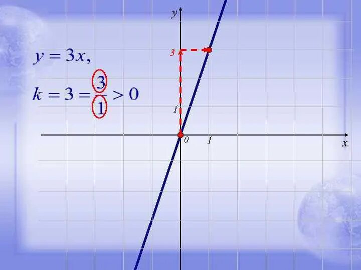 Прямая y kx 1. График прямой зависимости. График прямой пропорциональной зависимости. График прямопропорциональной зависимости. Прямые пропорциональности y=KX.