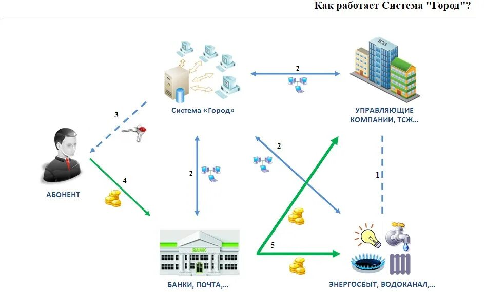 Система город. Как работает система. Как работает система города. Город как система.