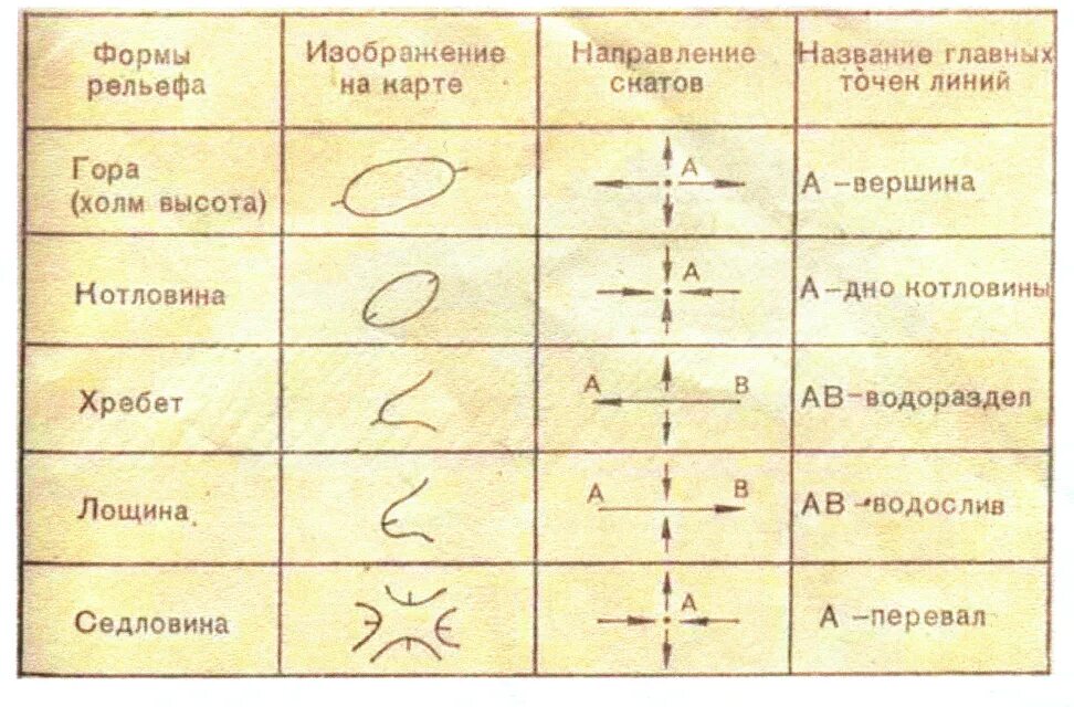 Форма рельефа условный знак. Формы рельефа обозначение на карте. Условные обозначения рельефа на топографических картах. Обозначение форм рельефа на топографической карте. Знаки рельефа на топографических картах изображаются.