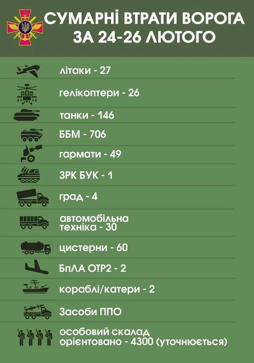 Потели Российской армии. Потери российских войск. Потери россиских воиск. Численность Российской армии на Украине.