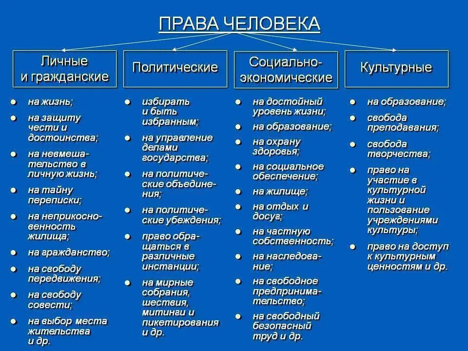 Таблица защиты прав человека. Перечень основных прав человека. Виды прав человека по Конституции с примерами.