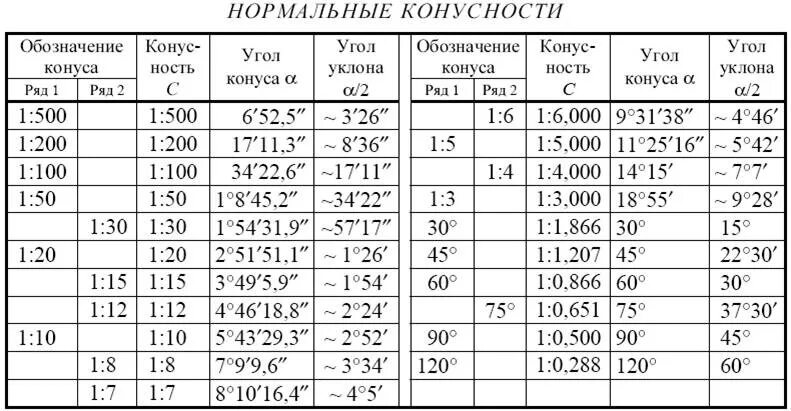 Угол 1 30. Угол конуса 1:5. Конусность 1 5 в градусах. Угол конусности 1 10. Конусность 1 10 в градусах.