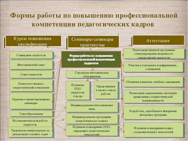 Повышение педагогической компетентности. Формы профессионального развития педагогов. Формы повышения педагогической компетентности. Формы совершенствования профессиональной компетентности педагога. Эффективная форма повышения