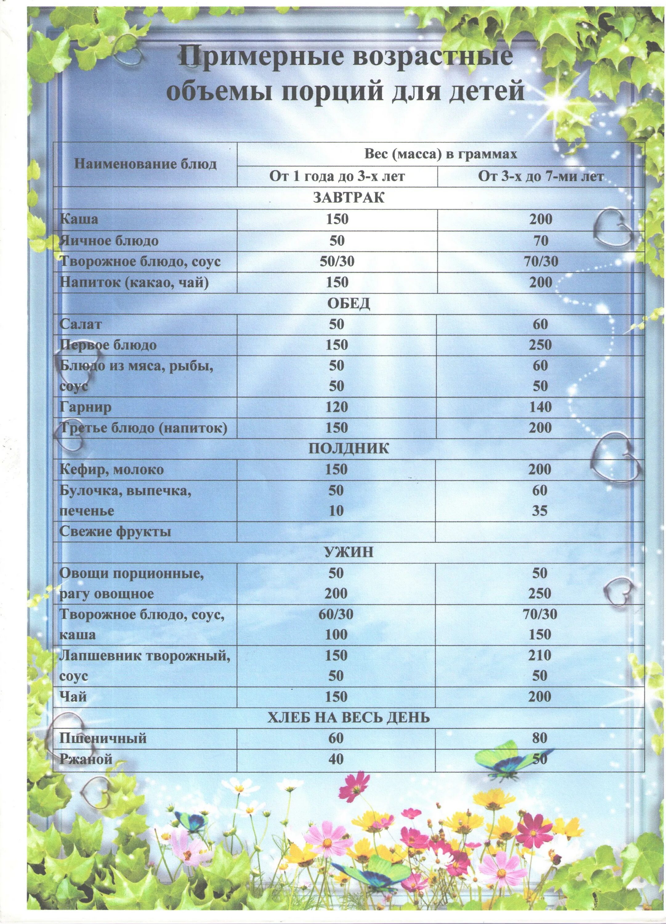 нормы порций в детском саду. объем порции для ребенка. нормы порций в детском. нормы порции в детском саду по санпин. примерные возрастные объёмы порций для детей в детском саду.
