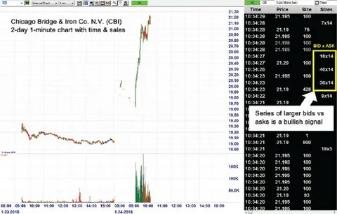 Time sales