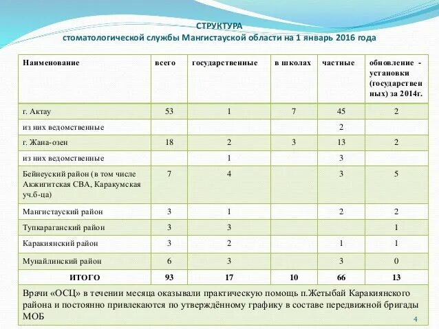 Отчет для категории врача