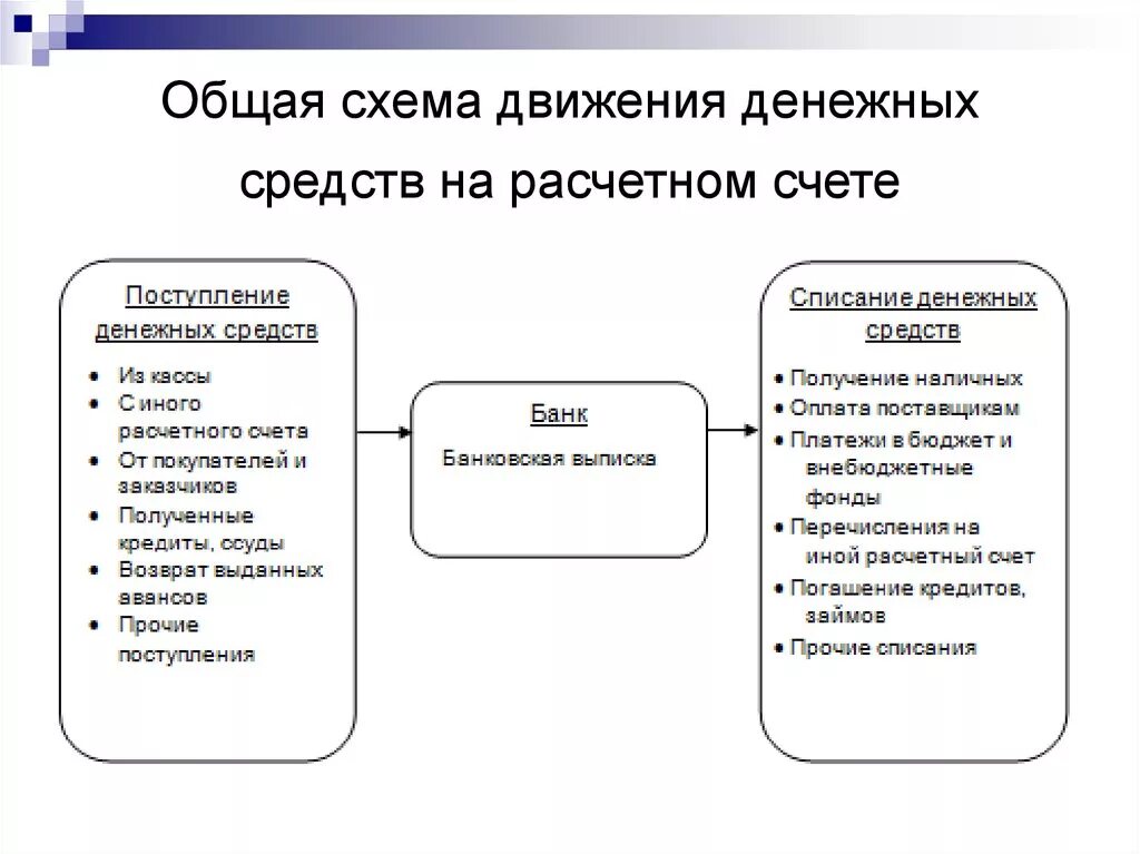 Схема движения денежных средств на расчетном счете. Схема документооборота учета операций по расчетному счету. Схема учета денежных средств на расчетном счете. Схема счета 51 расчетные счета. Движении по счету данные