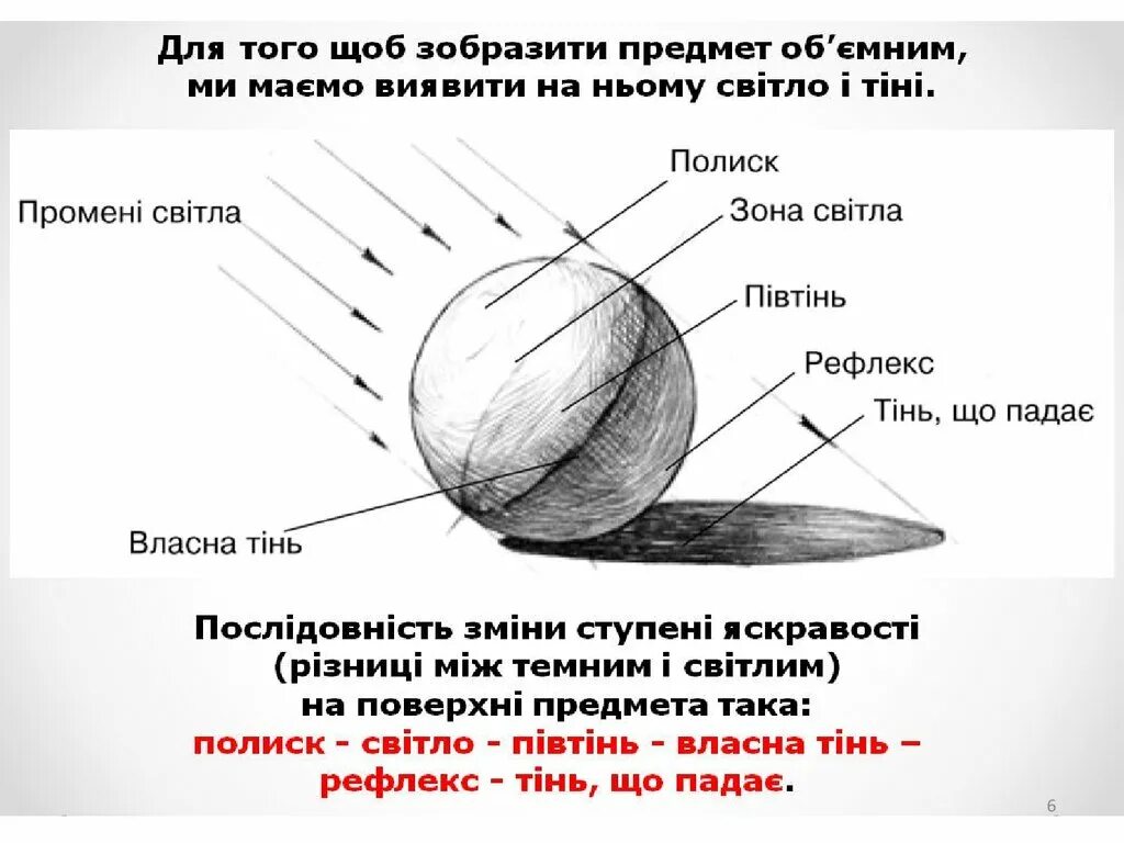 Блик тень полутень рефлекс в рисунке. Шар Светотень. Светотень схема. Распределение светотени на шаре. Схема света и тени