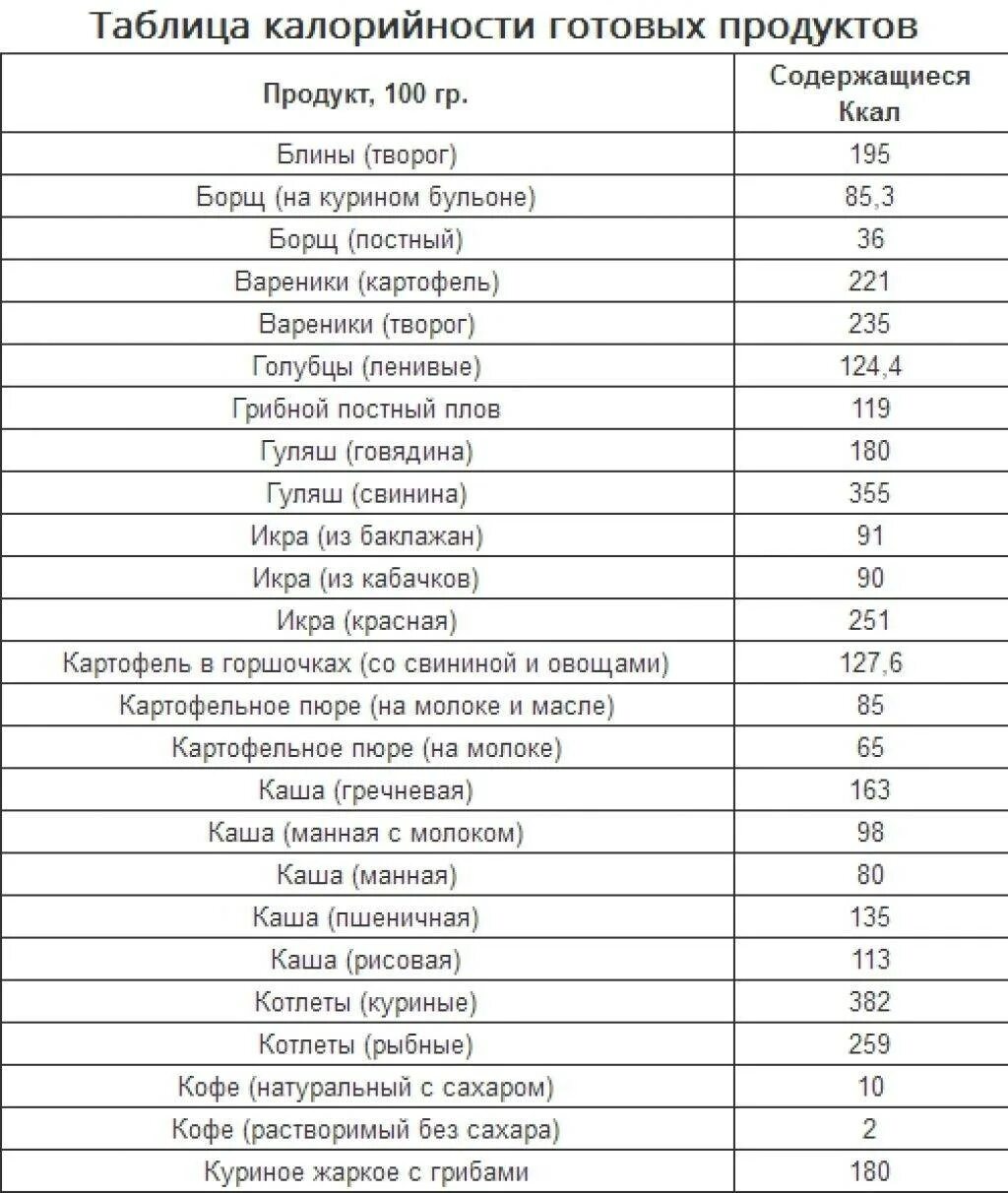 Вес готовых продуктов. Таблица калорий готовых блюд в 100 граммах. Таблица калорий в продуктах на 100 грамм для похудения готовых блюд. Таблица энергетической ценности продуктов. Таблица калорийности продуктов на 100 грамм для похудения готовых.