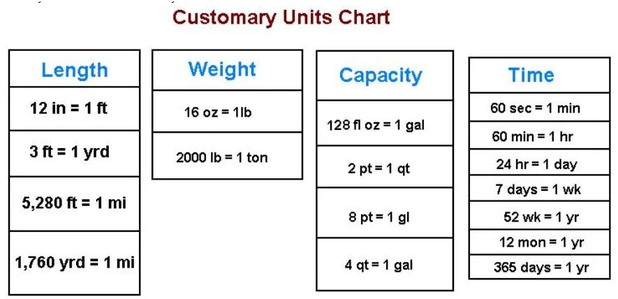 Unit of measure. Customary Units. Us customary Units. Units of measurement.