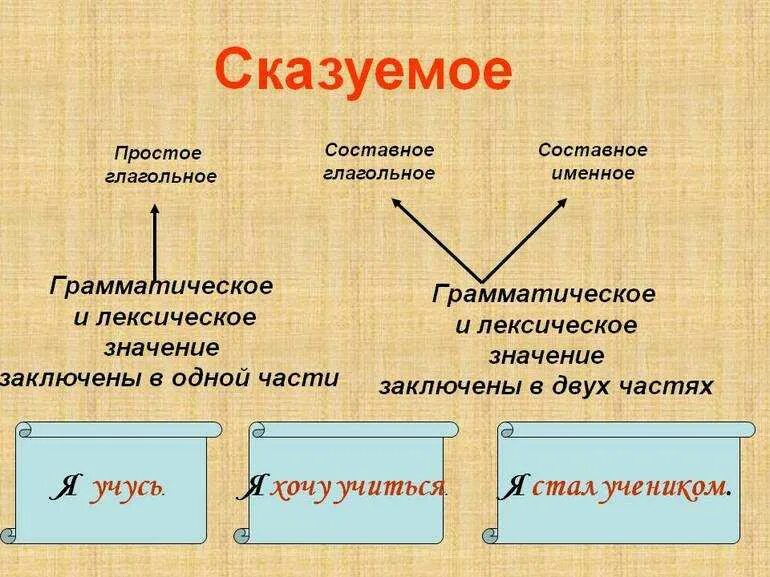 Начал сказуемое. Сказуемое. Простое и составное сказуемое. Сказуемые простые и составные глагольные именные. Простое составное именное сказуемое.