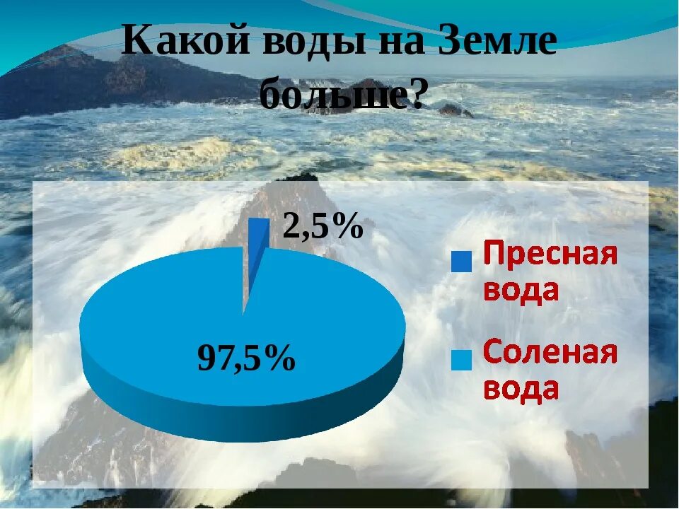 Какое количество пресной воды. Пресная вода на земле. Соотношение пресной и соленой воды на земле. Пресной воды на земле много. Процент пресной воды на земле.