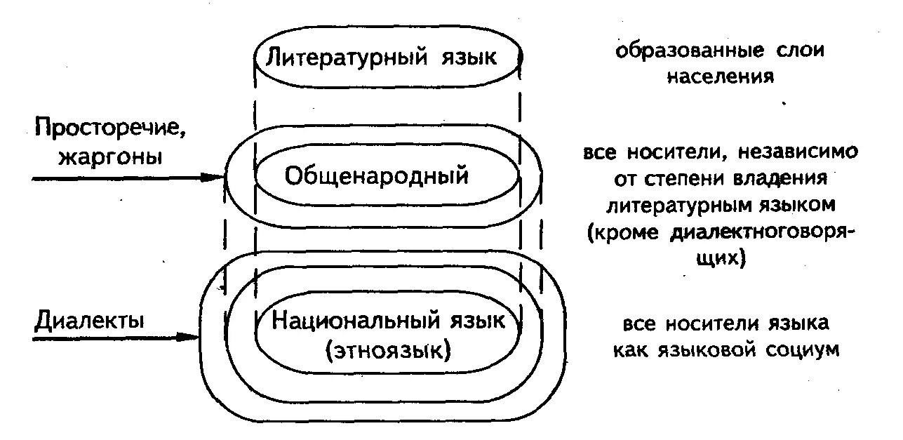 Составляющие национального языка. Схема формы существования русского языка. Формы существования национального языка. Формы существования языка таблица. Литературный язык схема.